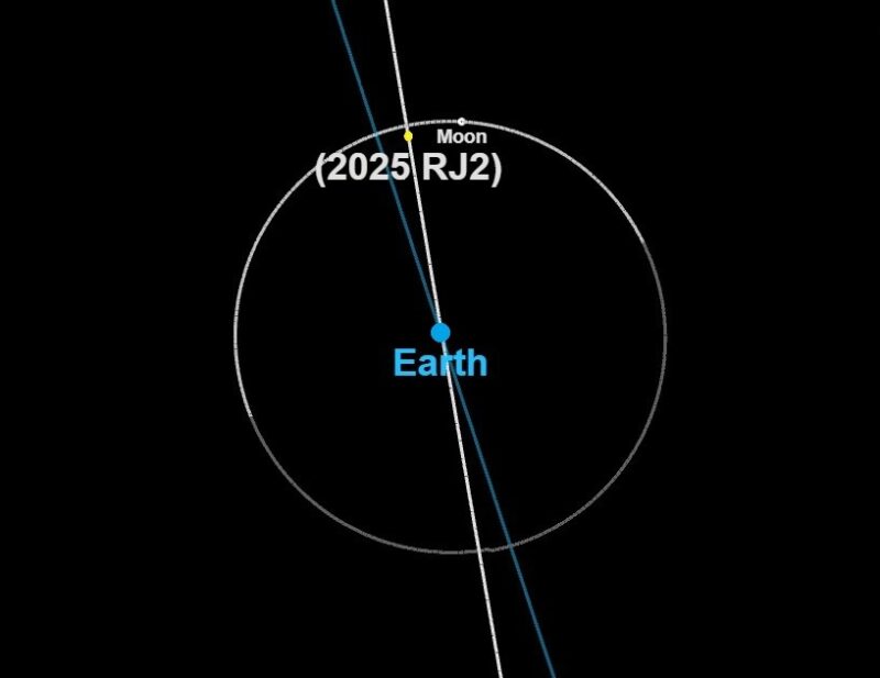 Tiny asteroid: Diagram with Earth at center, circle for moon's orbit and dot for moon plus a small dot near moon for tiny asteroid.