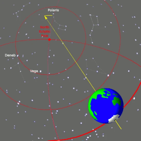 A line from Earth's axis with far end moving around a circle on the stellar background.