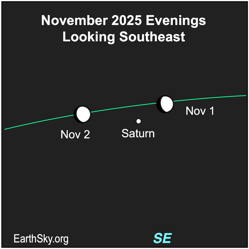 Chart showing a fat hemisphere, the moon, approaching and passing a dot, Saturn.