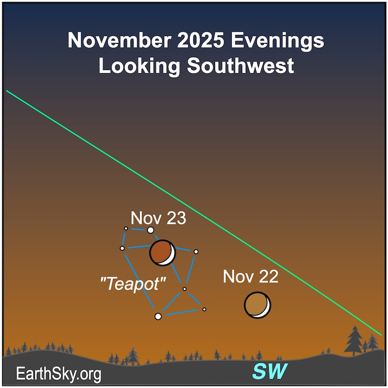 A crescent shape, the moon, moves among eight small dots, the "Teapot" of Sagittarius. They are all above a wavy line, the horizon.