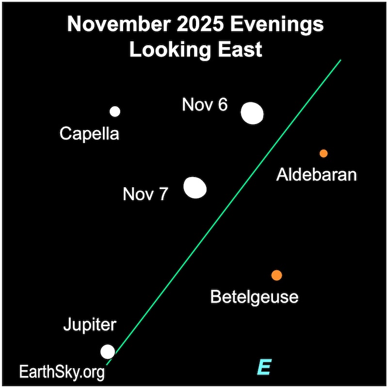 Chart showing a fat hemisphere, the moon, between two dots, the stars Capella and Aldebaran. On the next night, the fat hemisphere lies mid way between two dots, the stars Capella and Betelgeuse.