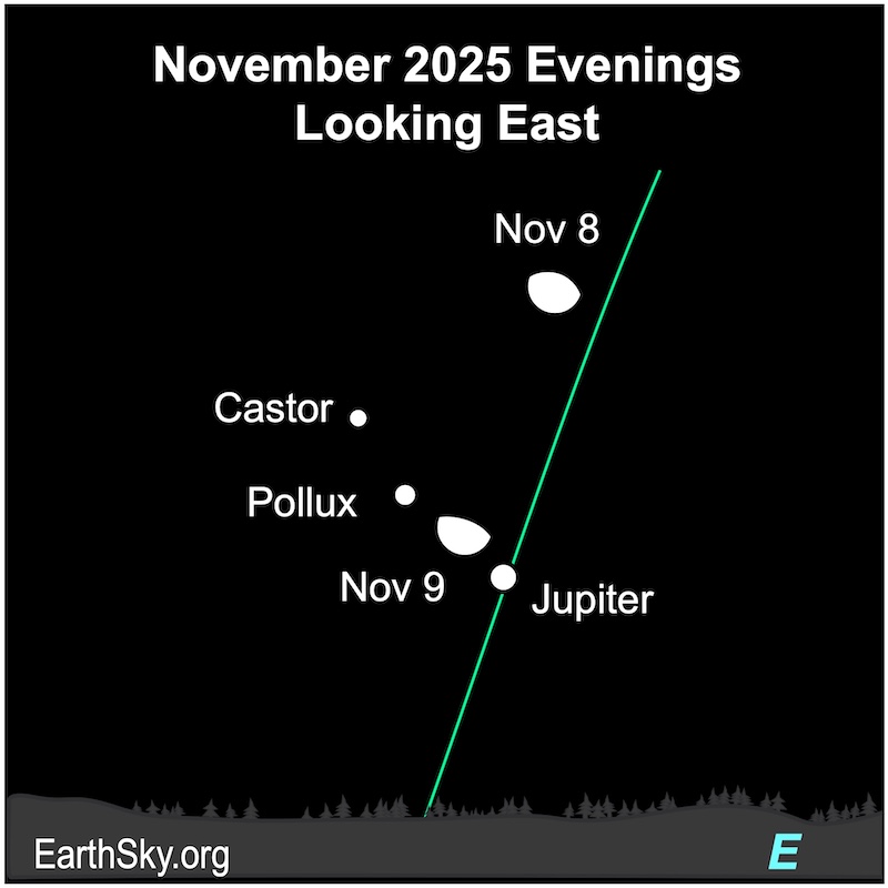 Chart showing the moon as a fat hemisphere. Two dots, Castor and Pollux, lie to its lower left. A large dot, Jupiter, lies below the fat hemisphere. Below them all is a horizontal wavy line, the horizon.