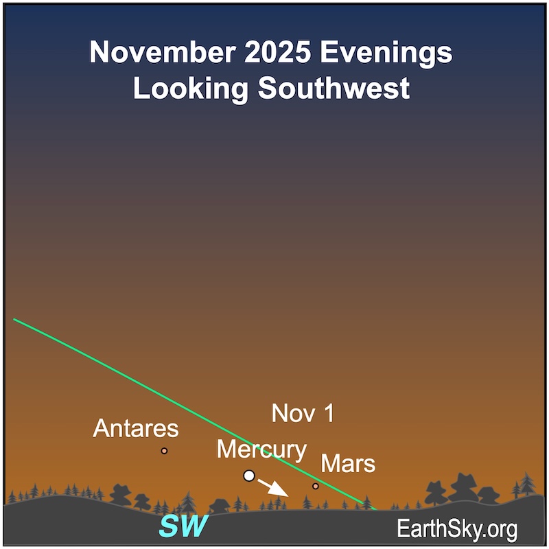 A dot, Mercury, is just above a wavy line, the horizon. To its right is a smaller dot, Mars, and to their far left is another dot, the star Antares.
