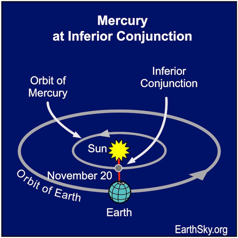 Chart with ellipses and arrows showing Earth's and Mercury's orbit around the sun. A dot, Mercury, is between a disk, Earth, and a large starred disk, the sun.