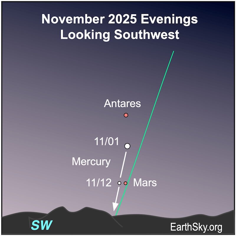 A dot, Antares, is above a slightly larger dot, Mercury. It in turn is above an even smaller dot, Mars, and moves below it. They are all above the horizontal wavy line of the horizon.