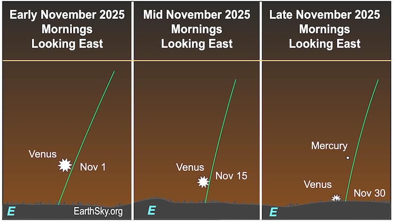 There are three charts. In the first, a starred dot, Venus, lies above a wavy line, the horizon. In the second, the starred dot moves closer to the wavy line of the horizon. In the third, the starred dot, Venus, is at the wavy line. Above them is a small dot, Mercury.