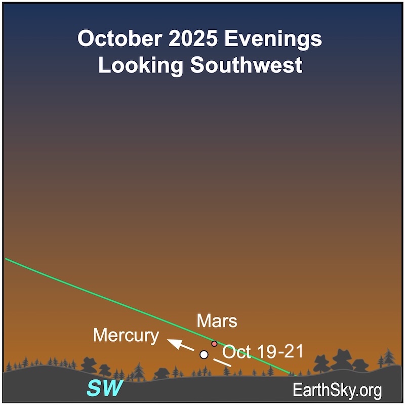 A dot, Mars, is just above a slightly larger dot, Mercury. They are both above a wavy line, the horizon.