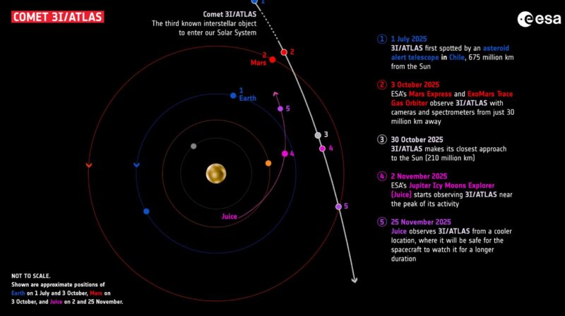 A map showing the path of 3I/ATLAS, and the orbits of Earth, Mars and Juice spacecraft.