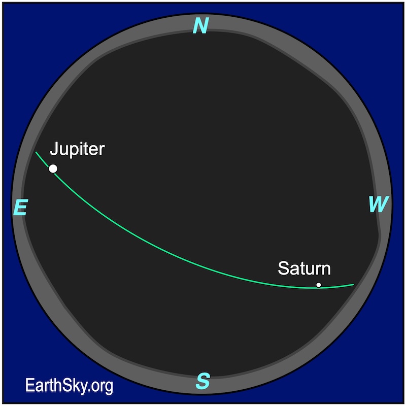 Sphere chart showing a dot, Jupiter, above the left rim. Above the lower right rim is a smaller dot, Saturn.