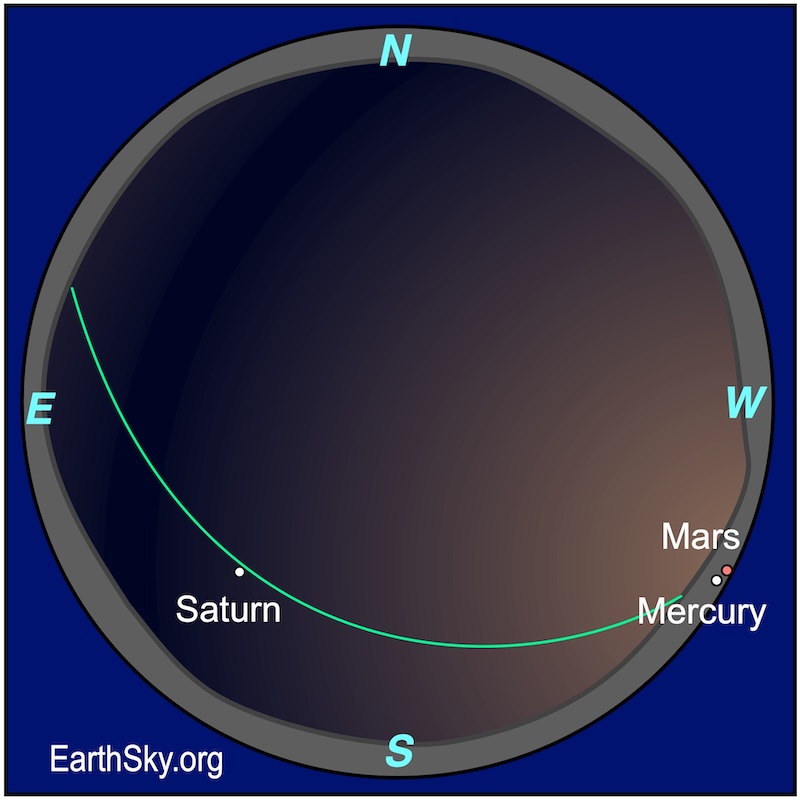 Sphere chart showing a starred dot above the lower left left rim, Saturn. It is above a wavy line, the southeastern horizon. Hugging the right rim of the chart are two small dots, Mercury and Mars, immediately below a wavy line, the western horizon.