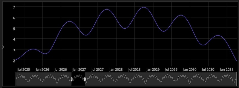 Graph: a wavy horizontal line showing distance over 5 years, with a low point at 2025.