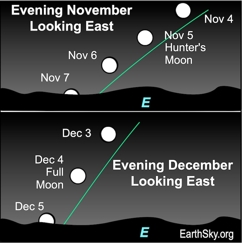 There are two charts. The first shows a series of disks, the full moon in a line above a wavy line, the eastern horizon. The second shows another series of disks arranged in a steeper line above a wavy line, the eastern horizon.