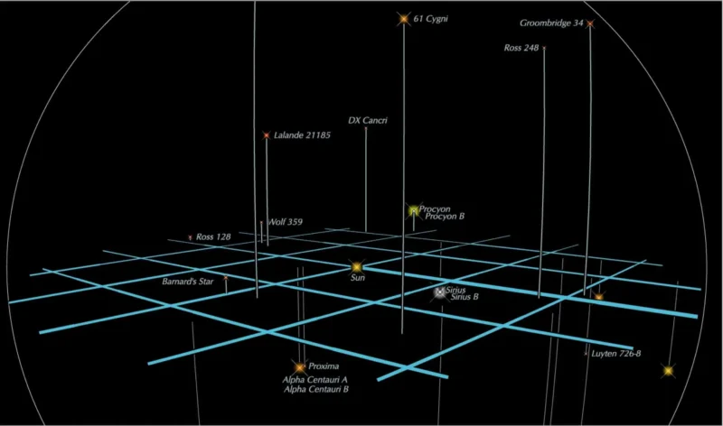 Flat, blue grid with sun in center and labeled stars above and below it.