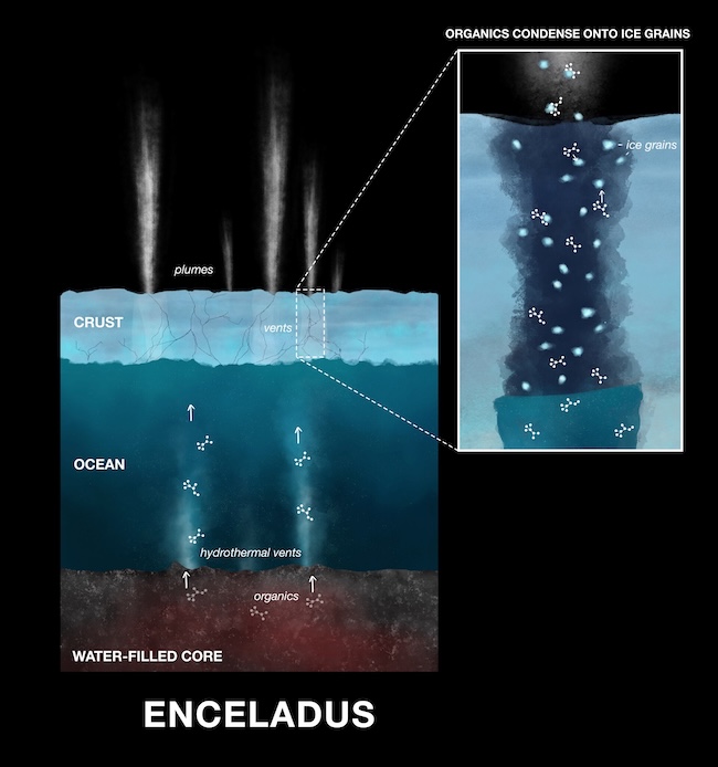 Graphic with text labels showing cutaway view of an ocean beneath an ice crust. Tiny molecules are in hydrothermal vents on the ocean floor and inside cracks in the ice, shown in a zoomed-in rectangle.