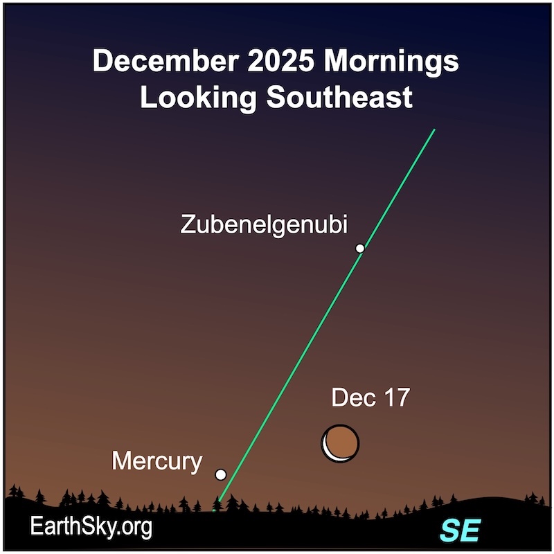 Chart showing a thin crescent shape, the moon, to the right of a dot, Mercury. Above them is another dot, the star Zubenelgenubi. They all are above a wavy line, the horizon.