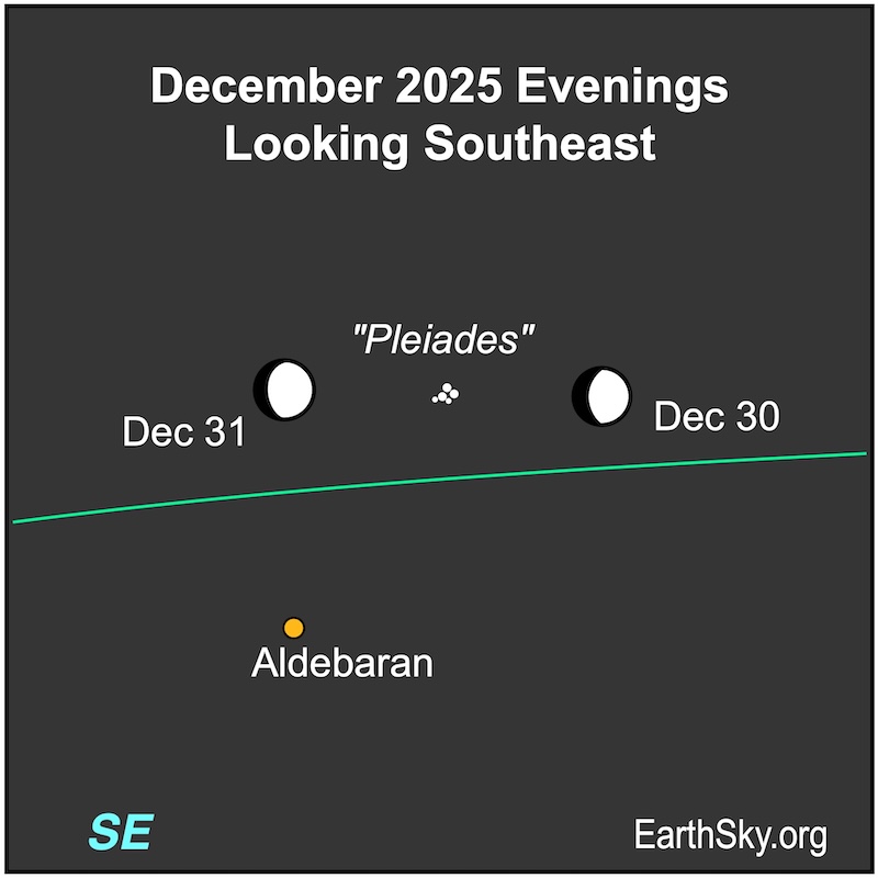 Chart showing a fat hemisphere, the moon, moving past four small dots, representing the Pleiades star cluster, on December 30 and 31. They are above a dot, the star Aldebaran.