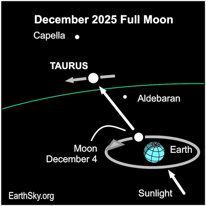 Chart showing, all in a row, a large starred disk, the sun, a disk, Earth, and a small disk, the moon. The moon is between two dots, the stars Aldebaran and Capella.