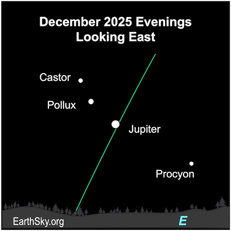 A dot, Jupiter, is between two smaller dots, the stars Castor and Pollux and another dot, the star Procyon. They all lie above a horizontal wavy line, the horizon.