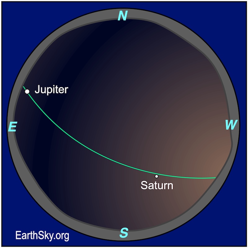 Sphere chart showing a dot, Jupiter, above the left left rim. It is above a wavy line, the eastern horizon. Above the southwestern rim is a dot, Saturn.