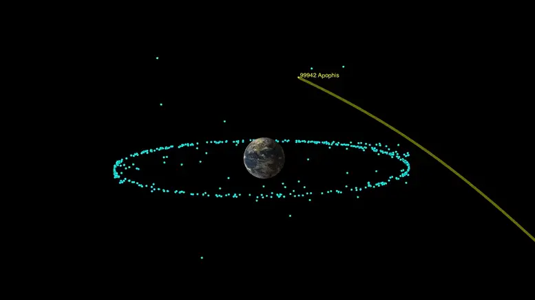 Yellow line sweeping past Earth. There are many blue dots orbiting Earth.