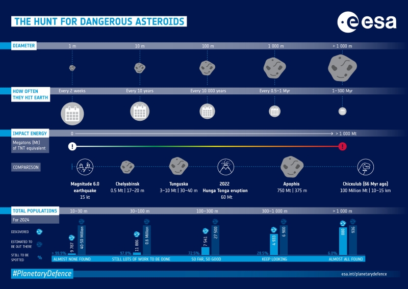 Infographic with diameter, likelihood to hit Earth, impact energy and numbers of various types of asteroid.