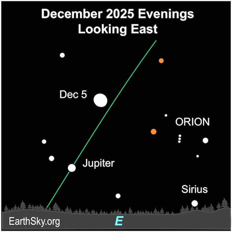 Waning gibbous moon on December 5 near Jupiter and among several bright stars and near Orion.