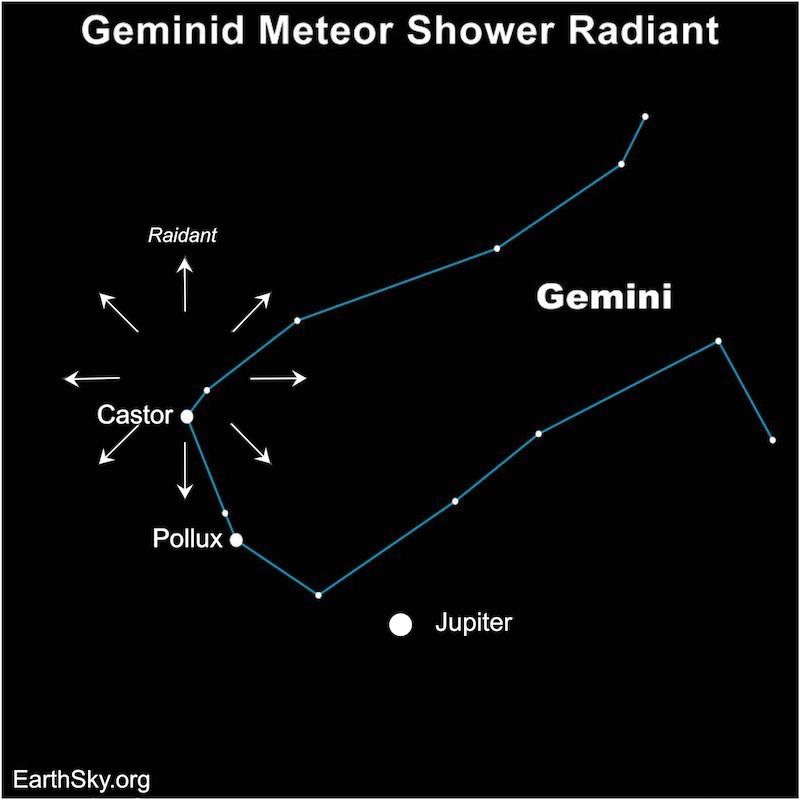 Sky chart showing the constellation Gemini with radial arrows near star Castor. And the bright planet Jupiter is nearby in 2025.