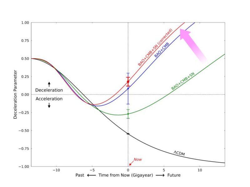 Line graph with 4 different colored lines going in different directions from high to low.