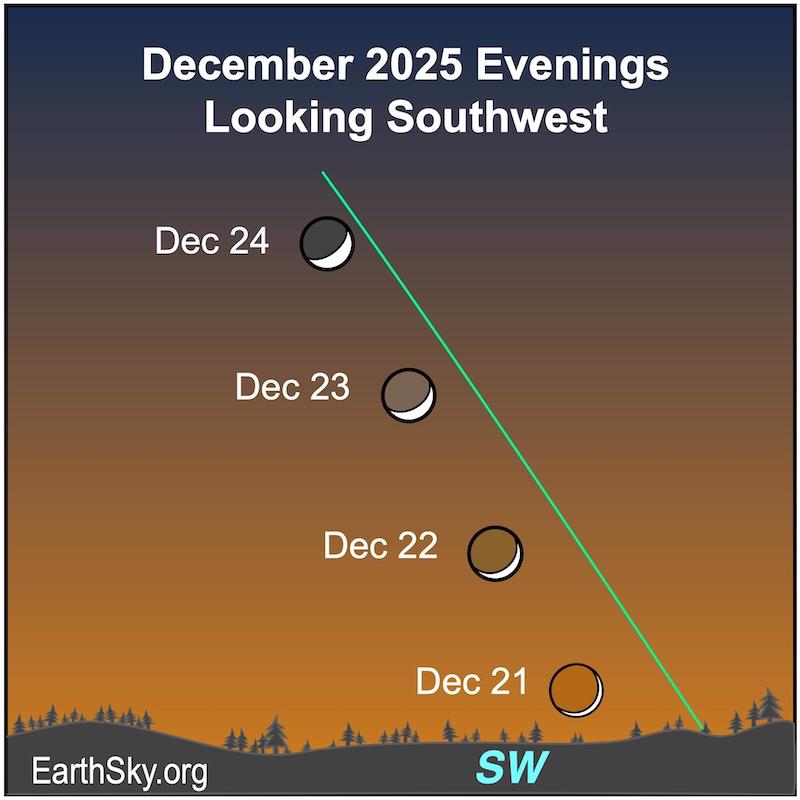Four different circles showing the increasing phases of a crescent moon on December 21, 22, 23 and 24.