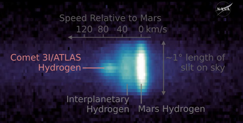 Three fuzzy blue vertical lines, with text indicating they represent types of hydrogen from the comet and Mars.