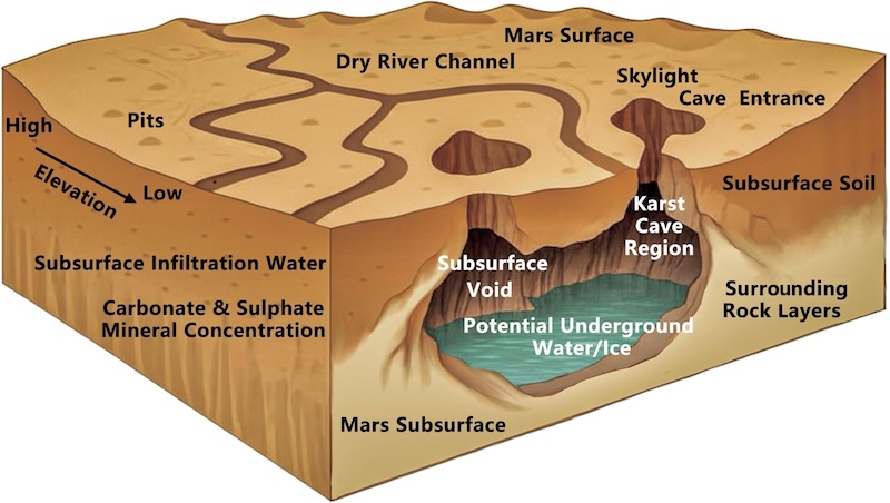 Cutaway view of subsurface terrain with a cave and water or ice, and pits and river channels on the surface. With text labels.