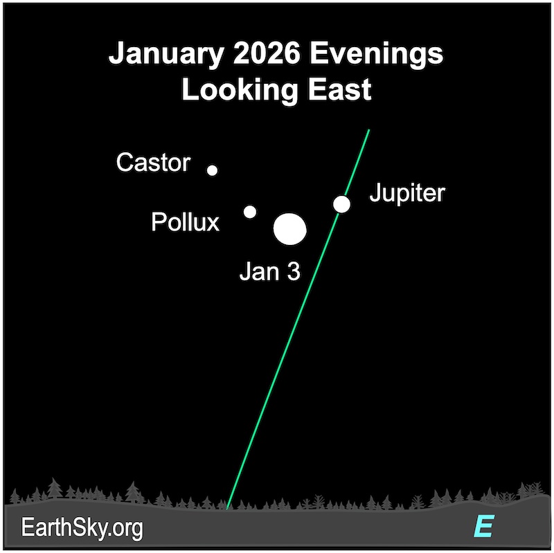 Sky chart: Along the green ecliptic line, the nearly full moon is near 2 stars and a planet, all labeled.