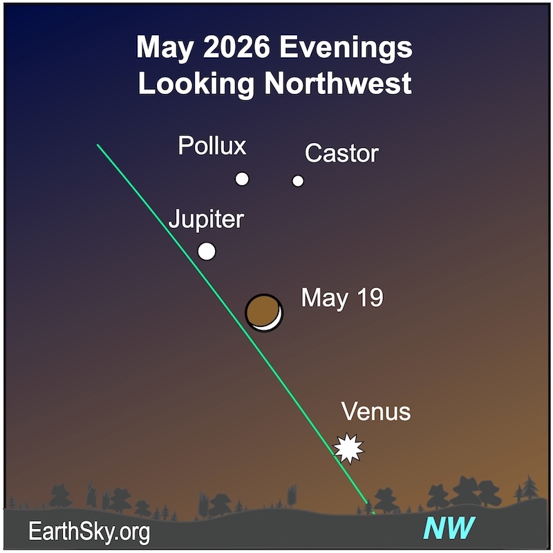 Along slanted ecliptic, Venus near horizon, the crescent moon, and Jupiter and 2 stars above the moon.
