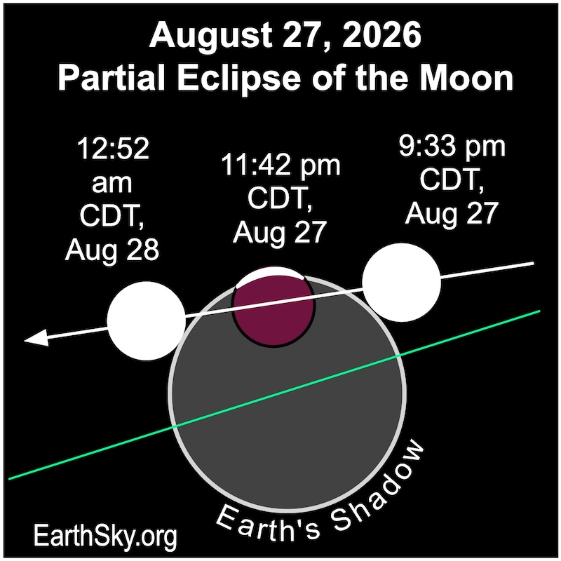 3 positions of the full moon with the middle one almost entirely within the Earth's shadow and purplish.