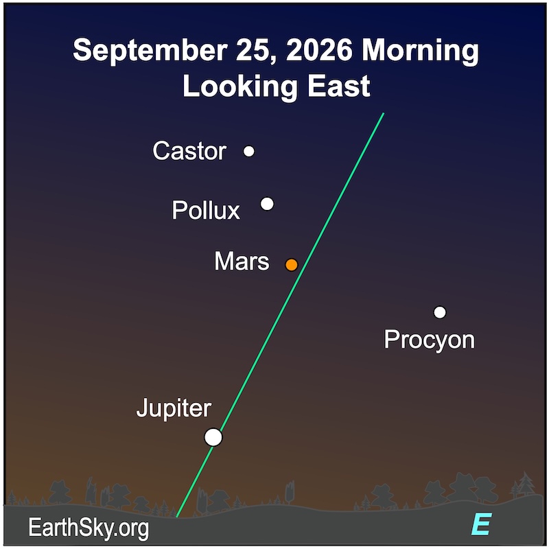 Sky chart: Jupiter low and Mars high along steep ecliptic line, with 3 labeled stars nearby.