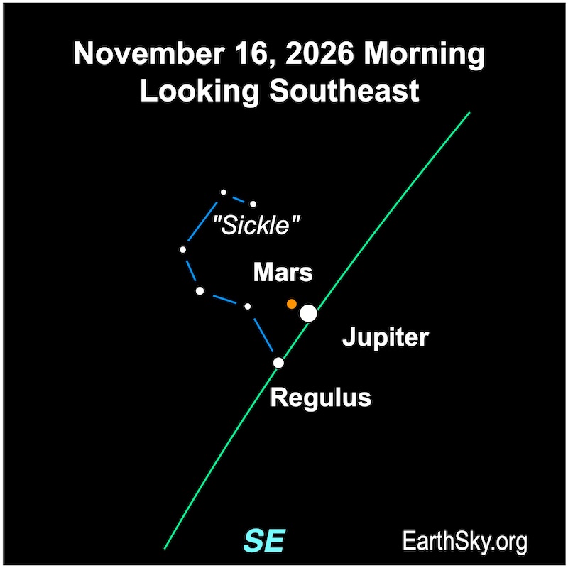 Sky chart: Jupiter and Mars very close together, along with star Regulus along ecliptic line, and asterism nearby.