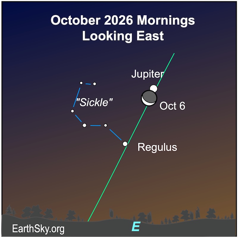 Sky chart: Jupiter partly behind the crescent moon, along the steep ecliptic line, with a hook-shaped constellation nearby.