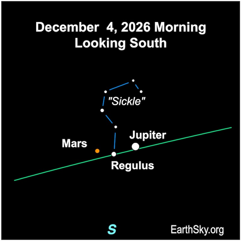 Sky chart: Mars, star Regulus, and Jupiter near each other along ecliptic line, with coat-hanger asterism also close.