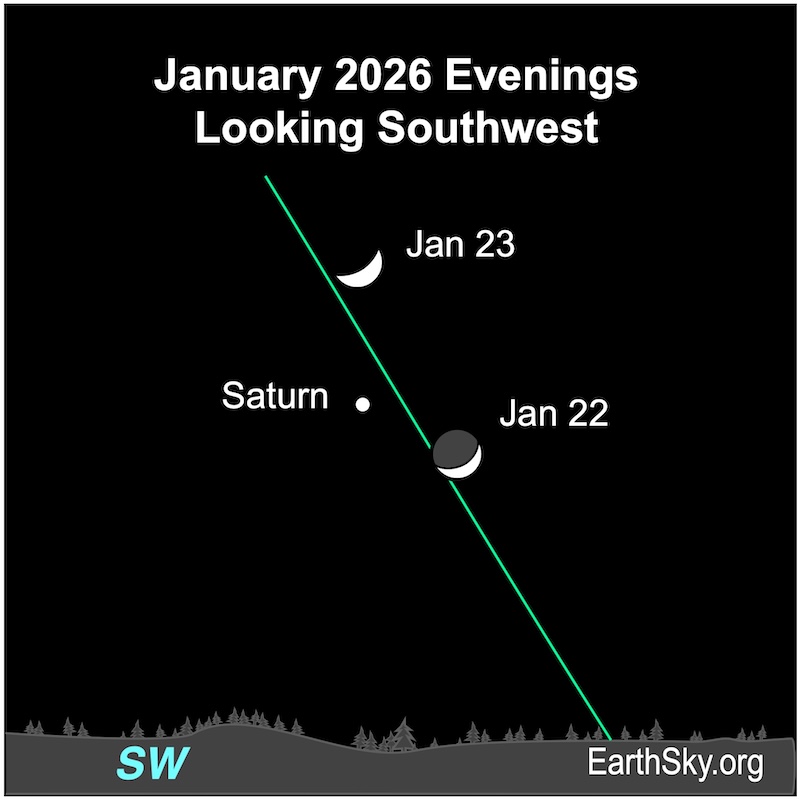 A chart showing a crescent shape, the moon, to the lower right of a dot, Saturn. On the next night, the crescent is above the dot. They are all above a wavy line, the horizon.