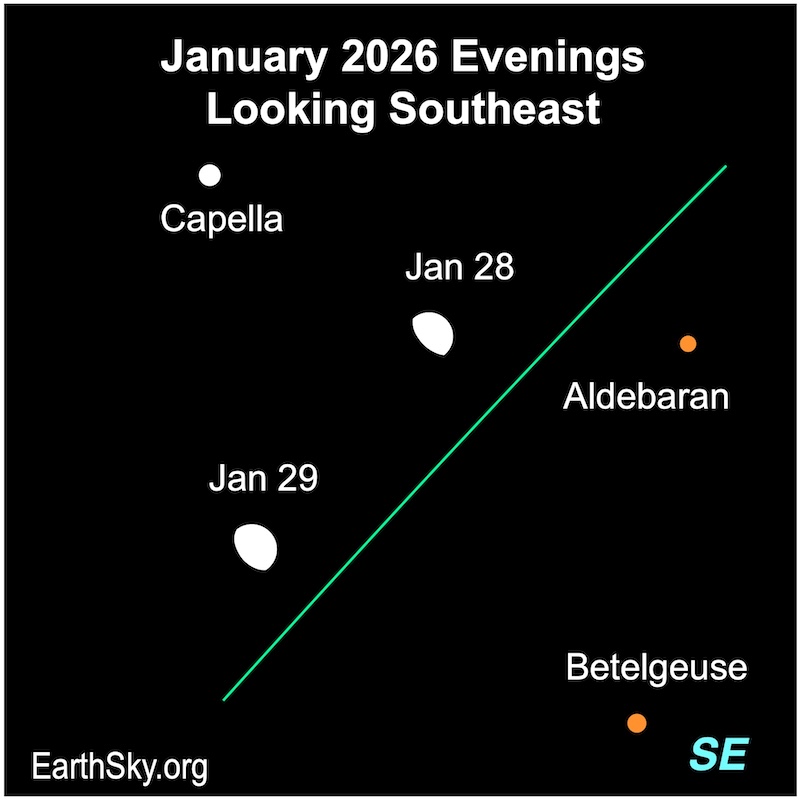 Chart showing a fat hemisphere, the moon, passing the center of three widely spaced dots, the stars Capella, Betelgeuse, and Aldebaran.