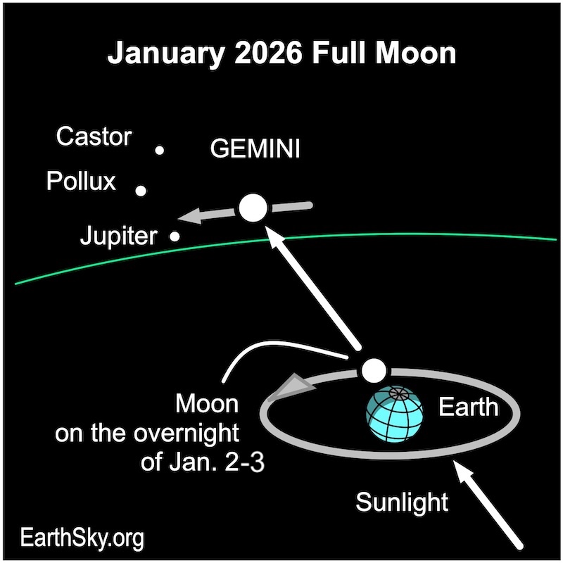 Графикон који приказује стрелицу, сунчеву светлост, пролази поред диска, Земљу, а затим пролази поред тачке која представља месец. Наставља се у правцу ка две мале беле тачке, Кастору и Полуксу и великој тачки, Јупитеру.