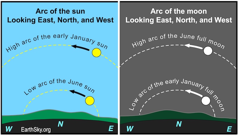 Два графикона: она са леве стране приказује две испрекидане линије, виша која представља путању сунца почетком јануара, а доња испрекидана линија у јуну. Десно приказује две испрекидане линије, виша представља путању пуног месеца у јуну, а доња испрекидана линија почетком јануара.