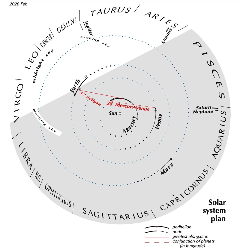 Circle with sun at center, planets around, and zodiac names on outer edge.