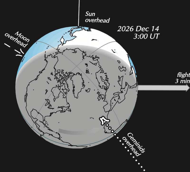 Diagram of Earth globe with lines toward location of moon, sun, and direction the meteors are coming in.