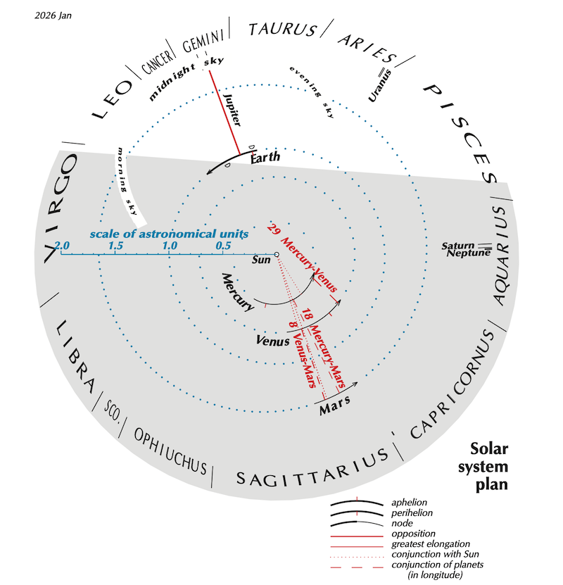 Circle with sun at center, planets around, and zodiac names on outer edge.