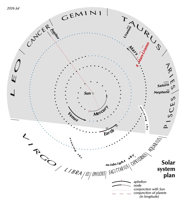 Circle with sun at center, planets around, and zodiac names on outer edge.
