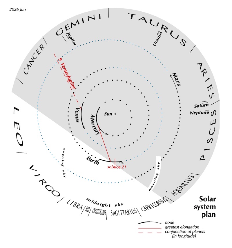 Circle with sun at center, planets around, and zodiac names on outer edge.