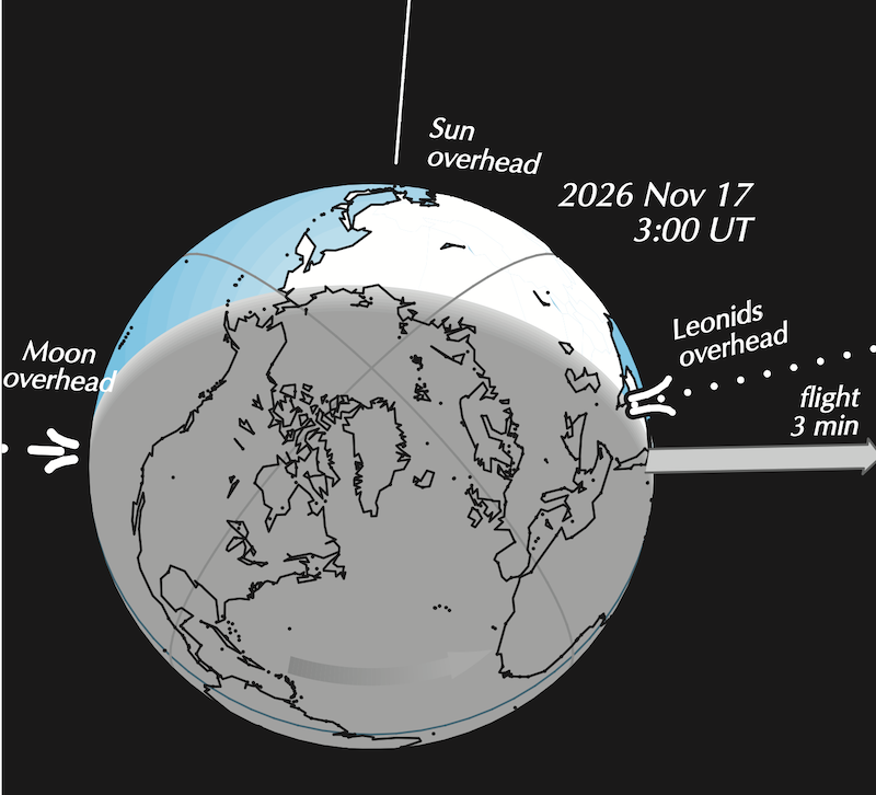 Diagram of Earth globe with lines toward location of moon, sun, and direction the meteors are coming in.