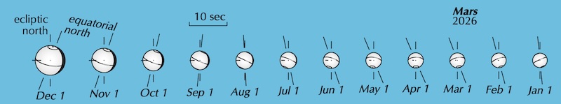 Charts showing the growing disk size of Mars for 2026.