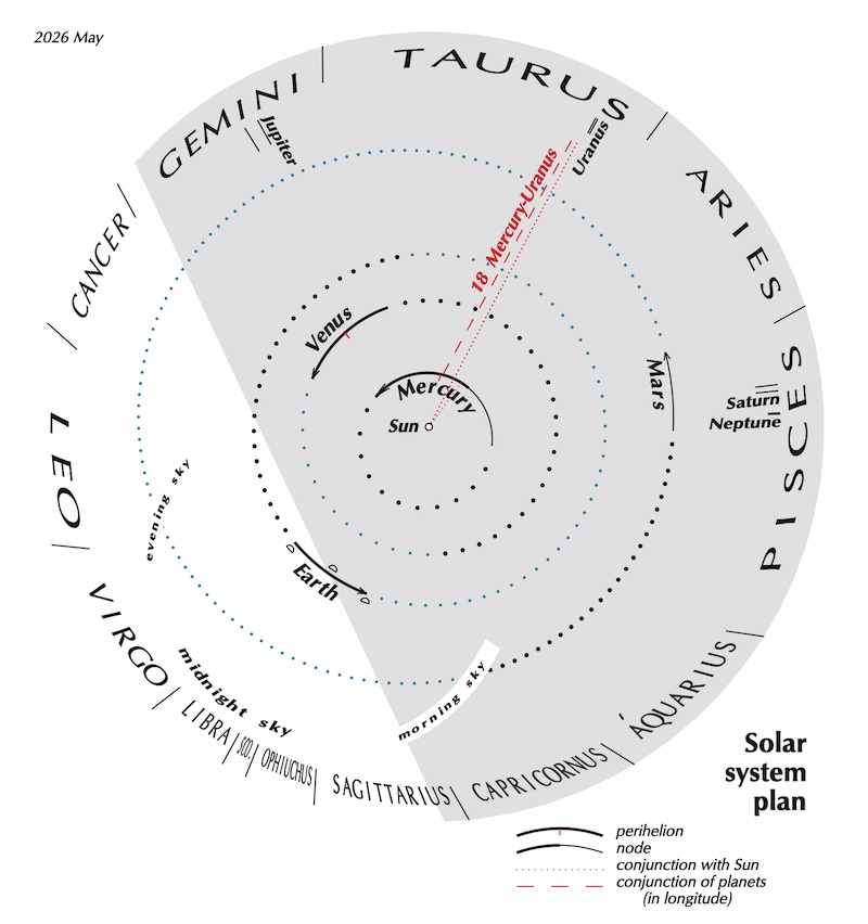 Circle with sun at center, planets around, and zodiac names on outer edge.